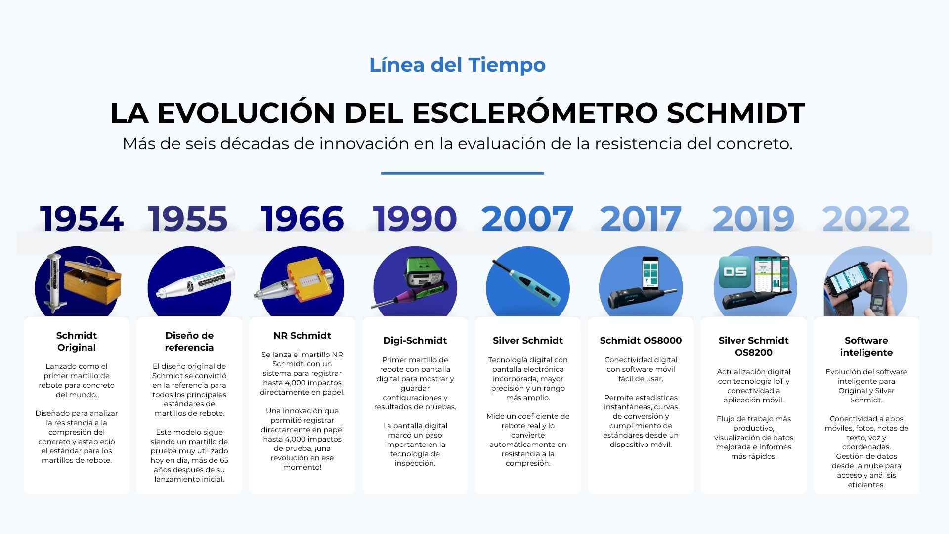 De 1954 a la era digital: la evolución del esclerómetro Schmidt