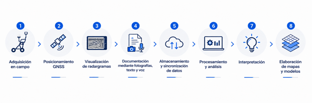 Del campo a la oficina: un flujo de trabajo digital